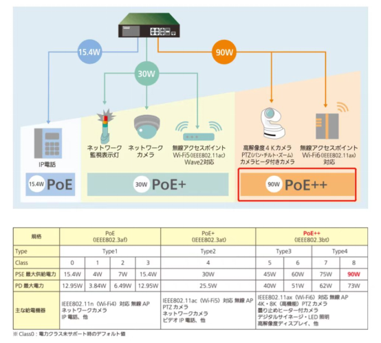 POE (rated current 90W) test environment for product testing